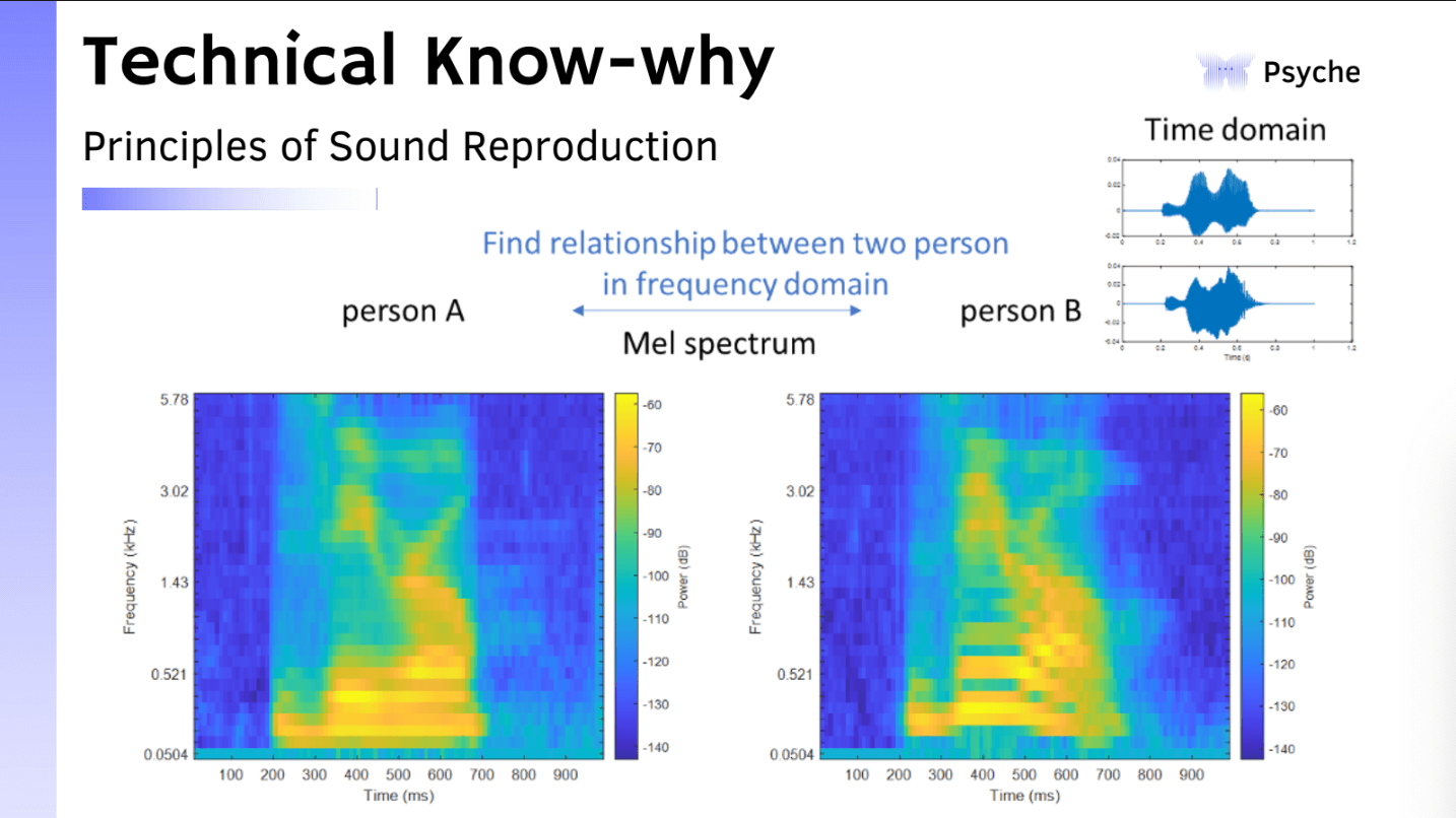 Psyche sound reproduction diagram comparing two speakers in the frequency domain using Mel spectrograms.